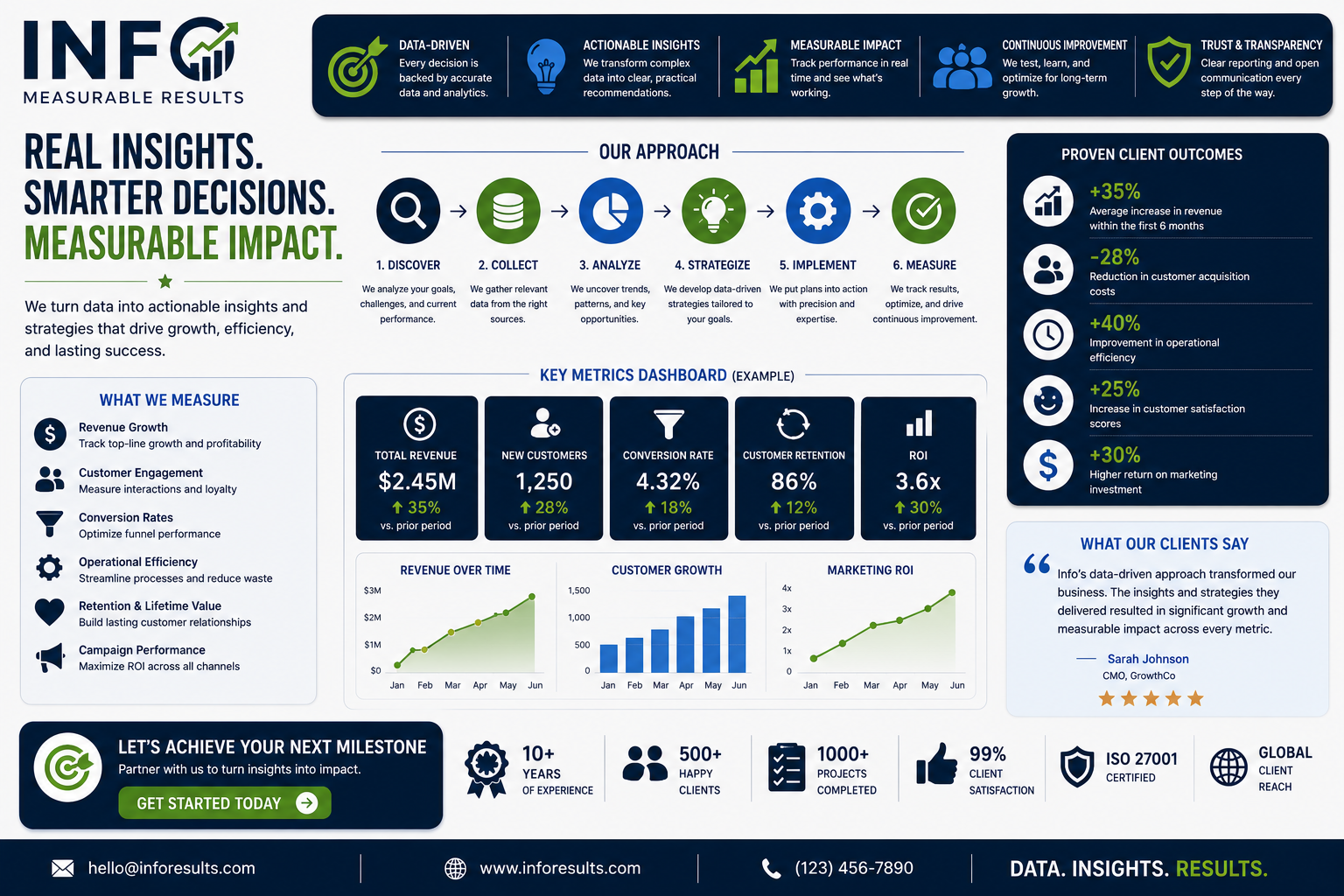 Analytics dashboard